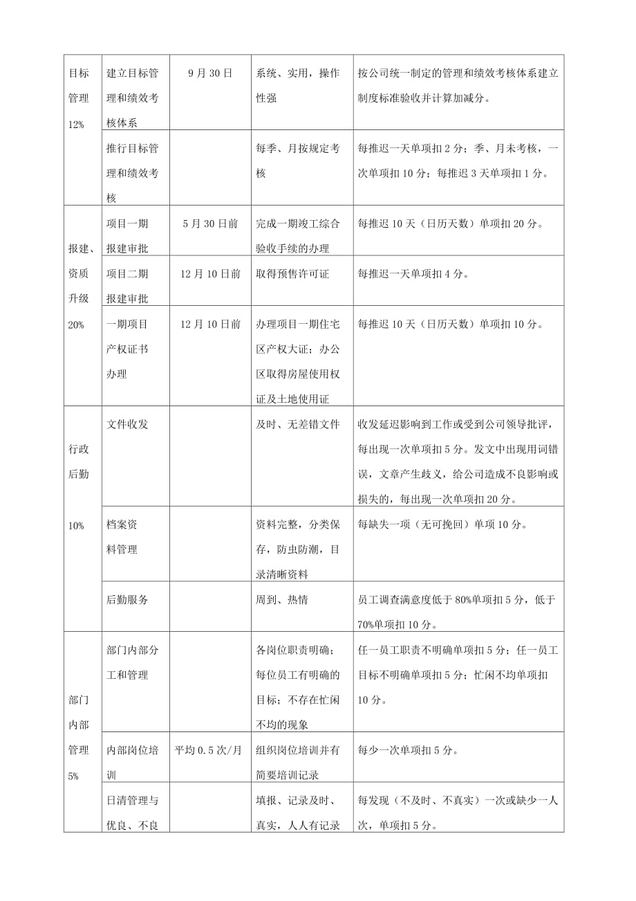 《精编》房地产公司绩效考核管理制度_第4页