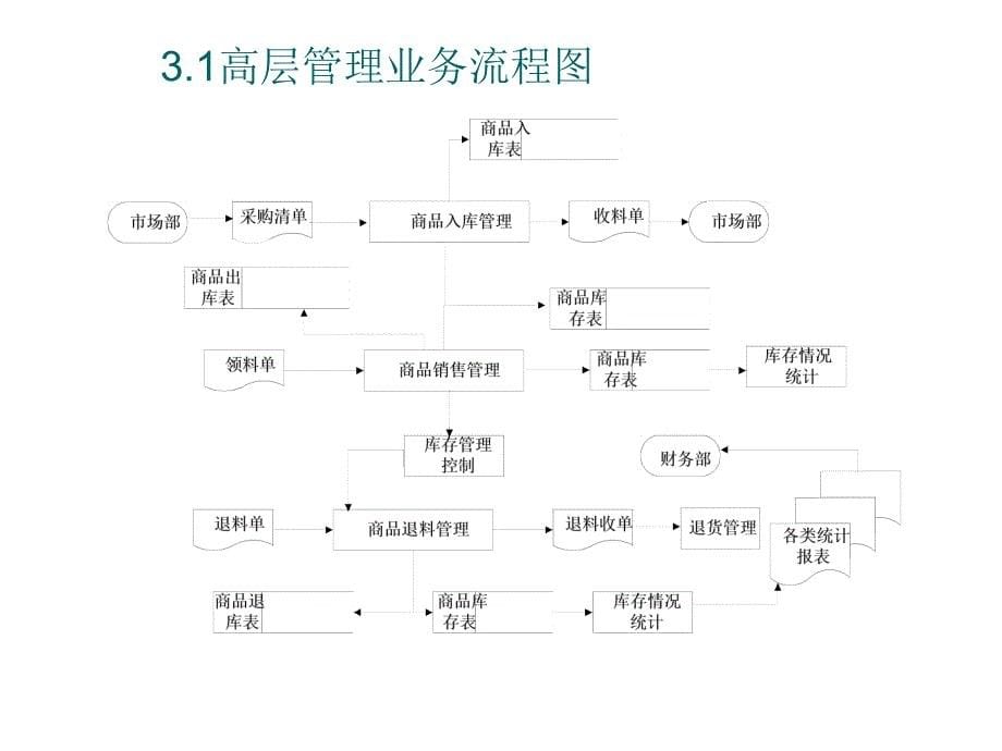 《精编》超市会员积分制销售系统介绍_第5页