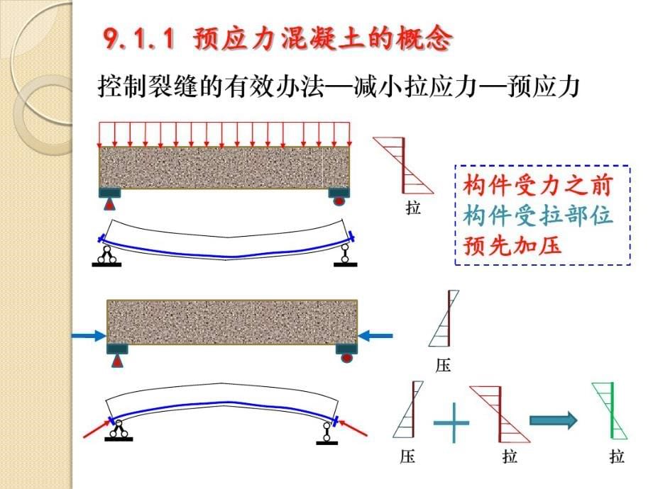 （精选） 预应力混凝土构件_第5页