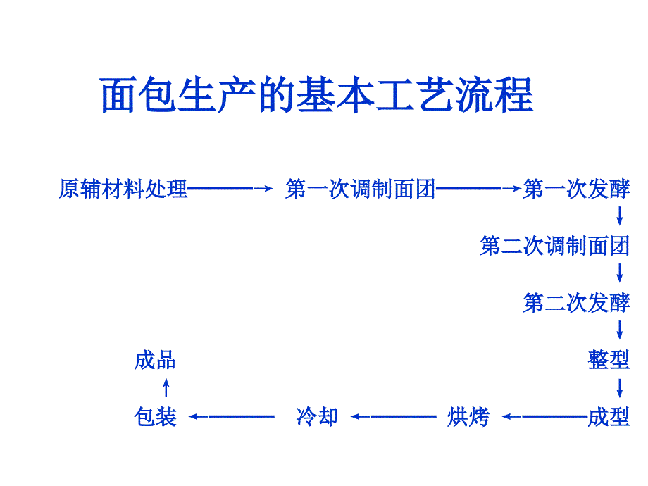 《精编》面包的生产工艺_第4页