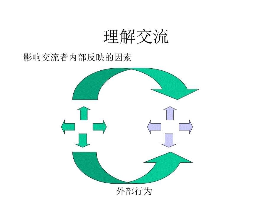 《精编》试议销售过程中的沟通技巧_第5页