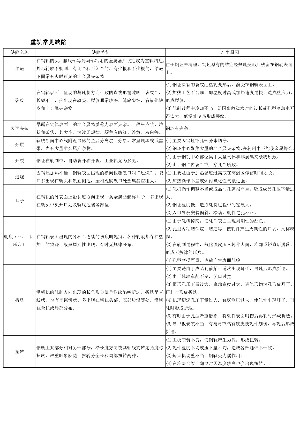 《精编》各种材料的常见缺陷_第3页