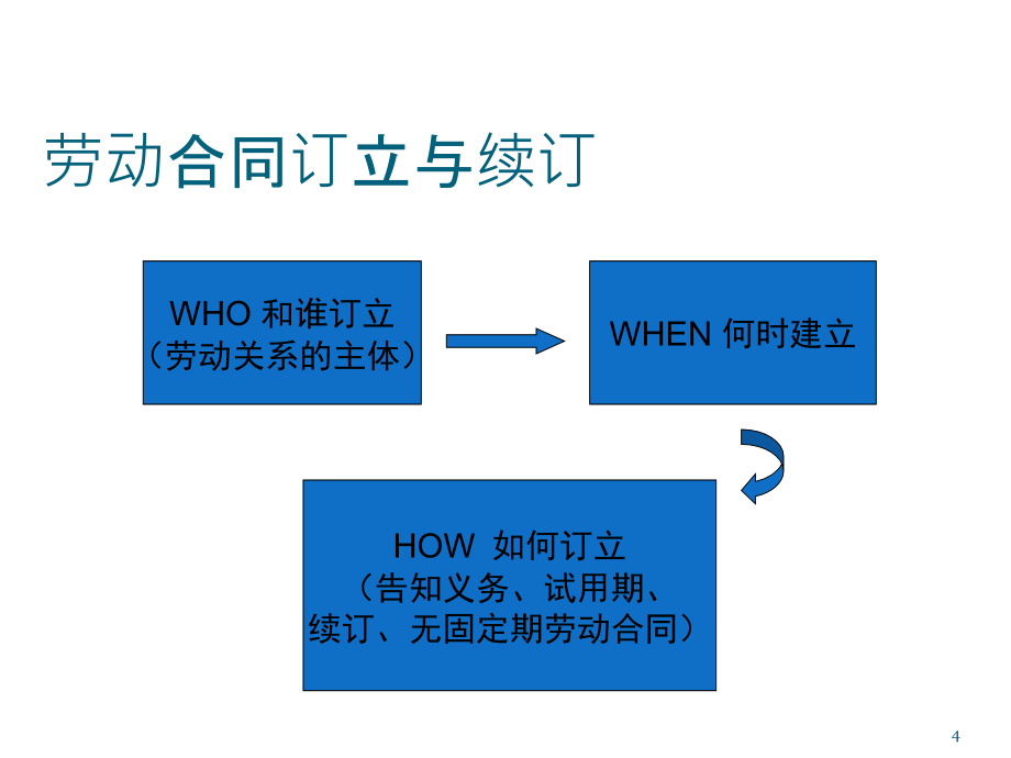 《精编》《新江苏省劳动合同条例》指导下的劳动合同管理实务_第4页