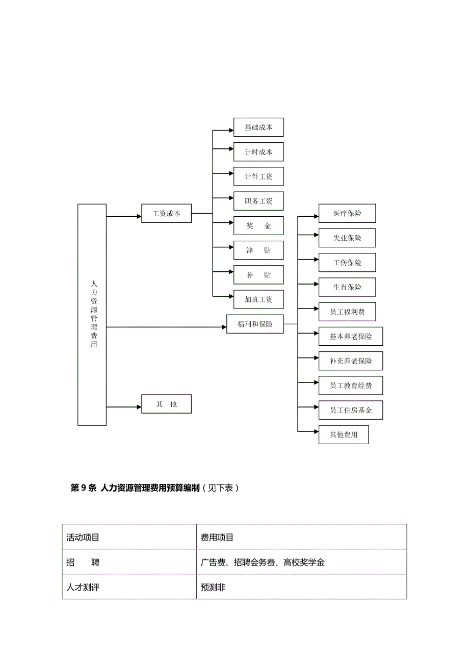 合理人力资源管理预算制度_第3页