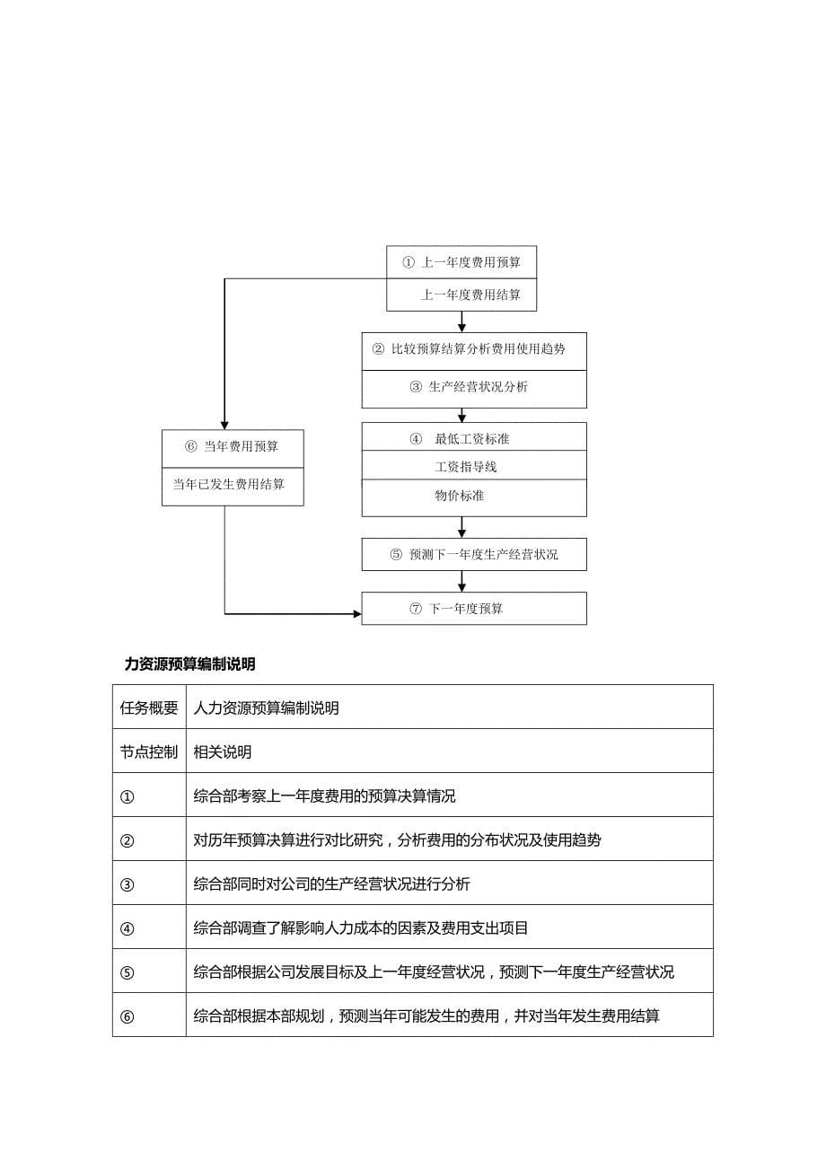 合理人力资源管理预算制度_第5页