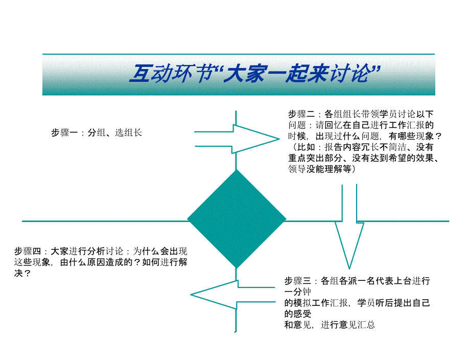 结构化思考与表达-工作汇报ppt课件_第3页