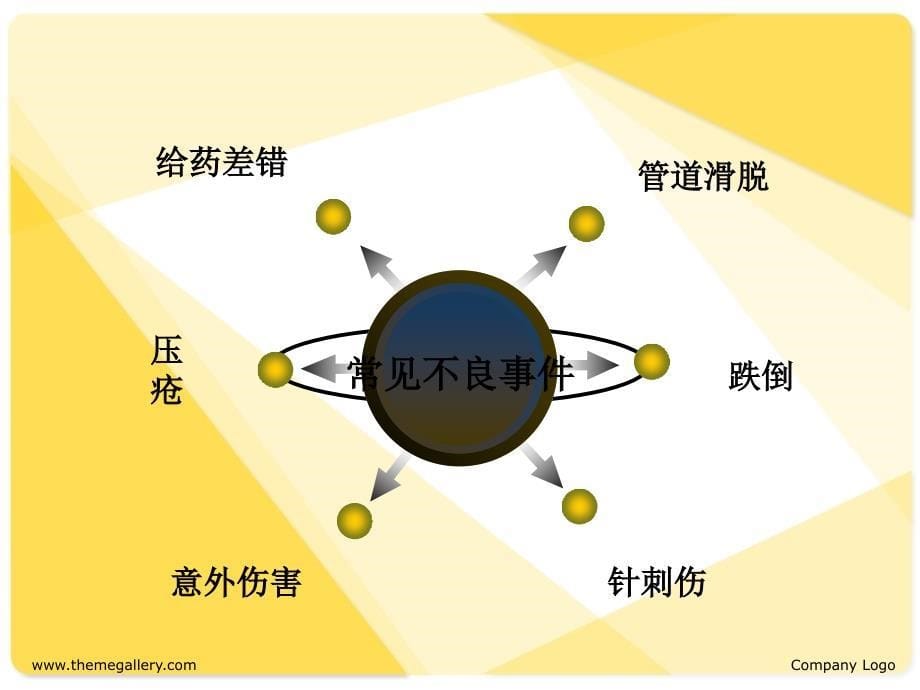 护理不良事件的培训讲课资料_第5页