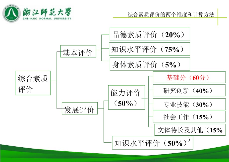 《精编》大学生综合素质评价与奖励办法解读_第5页