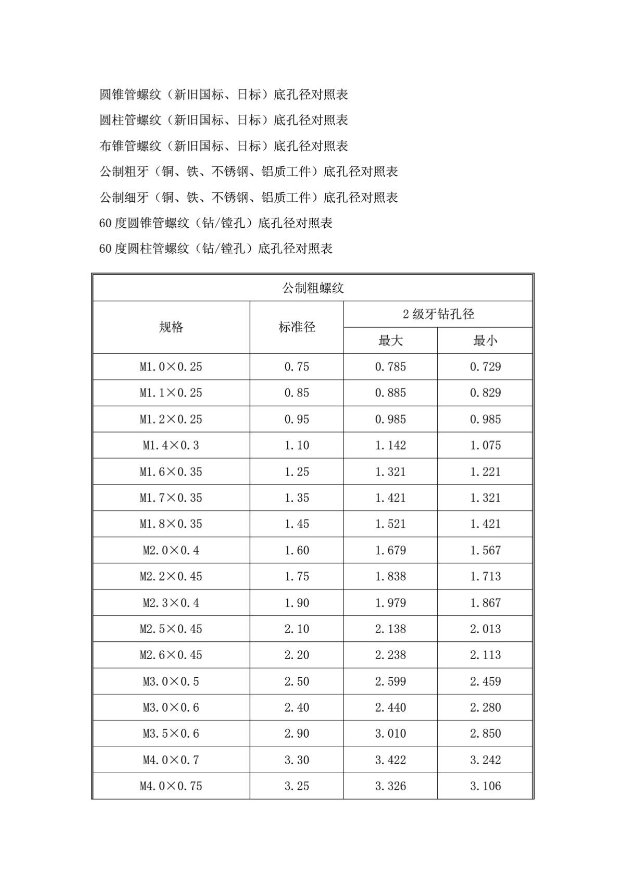 最全面的螺纹加工底孔径对照表_第2页