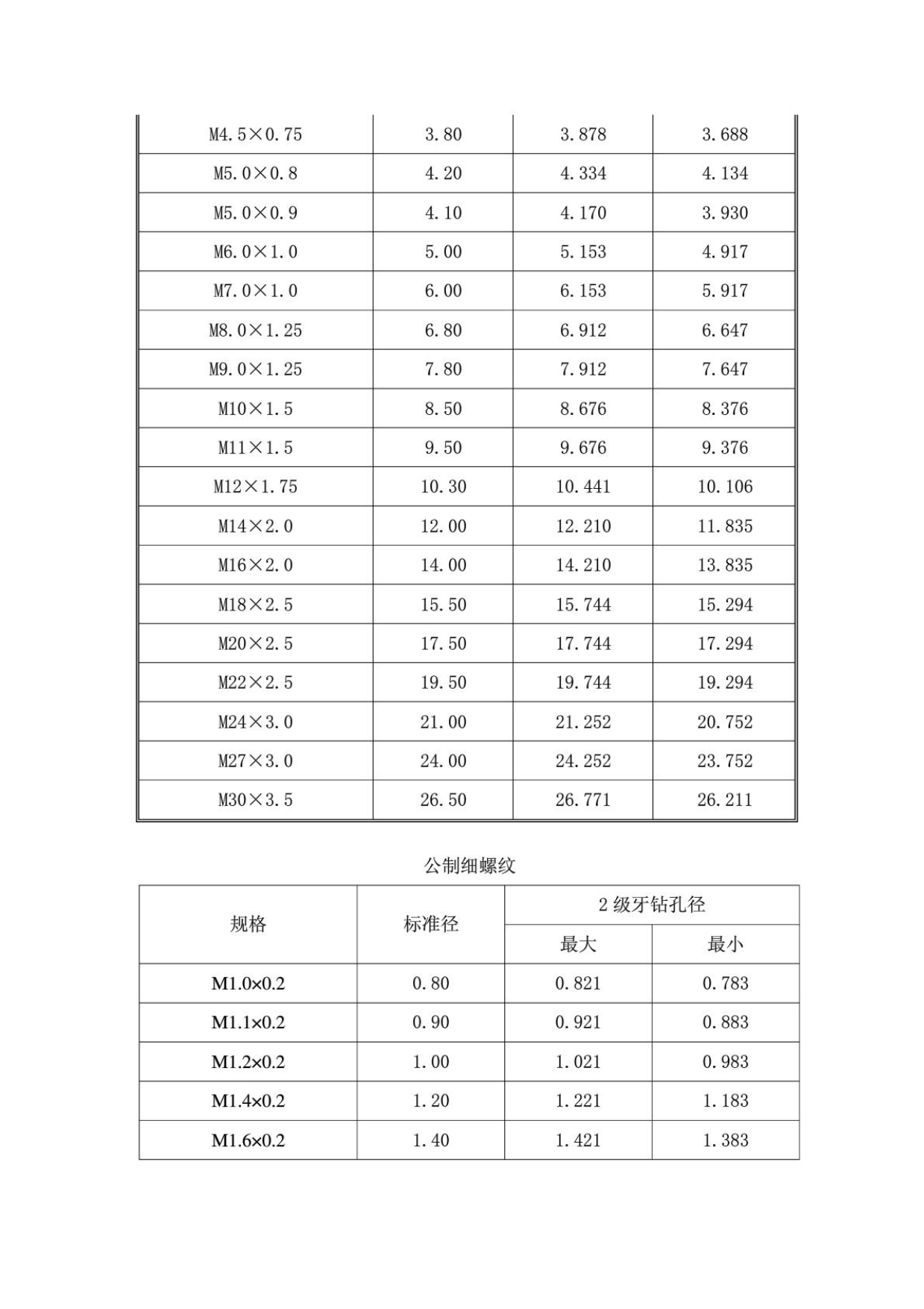 最全面的螺纹加工底孔径对照表_第3页