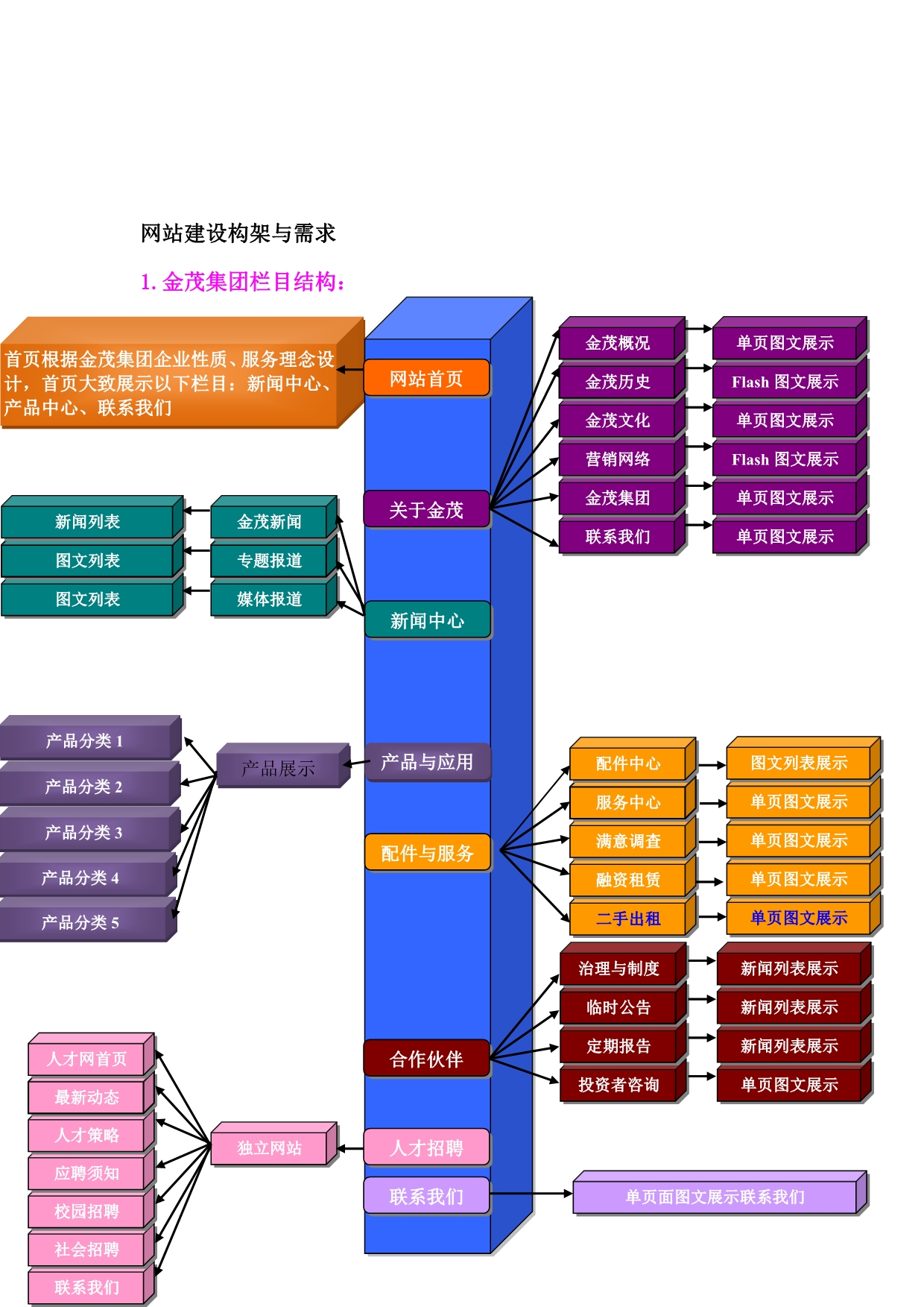 《精编》柳州某集团网站建设方案_第5页