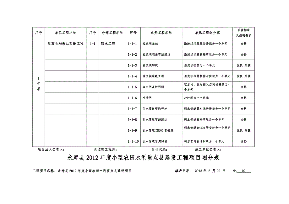 某年度小型农田水利工程项目划分表_第2页