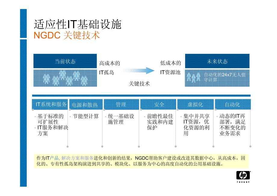 打造“零延迟”数据中心--数据中心自动化运营管理(HP--陈傲寒)_第4页