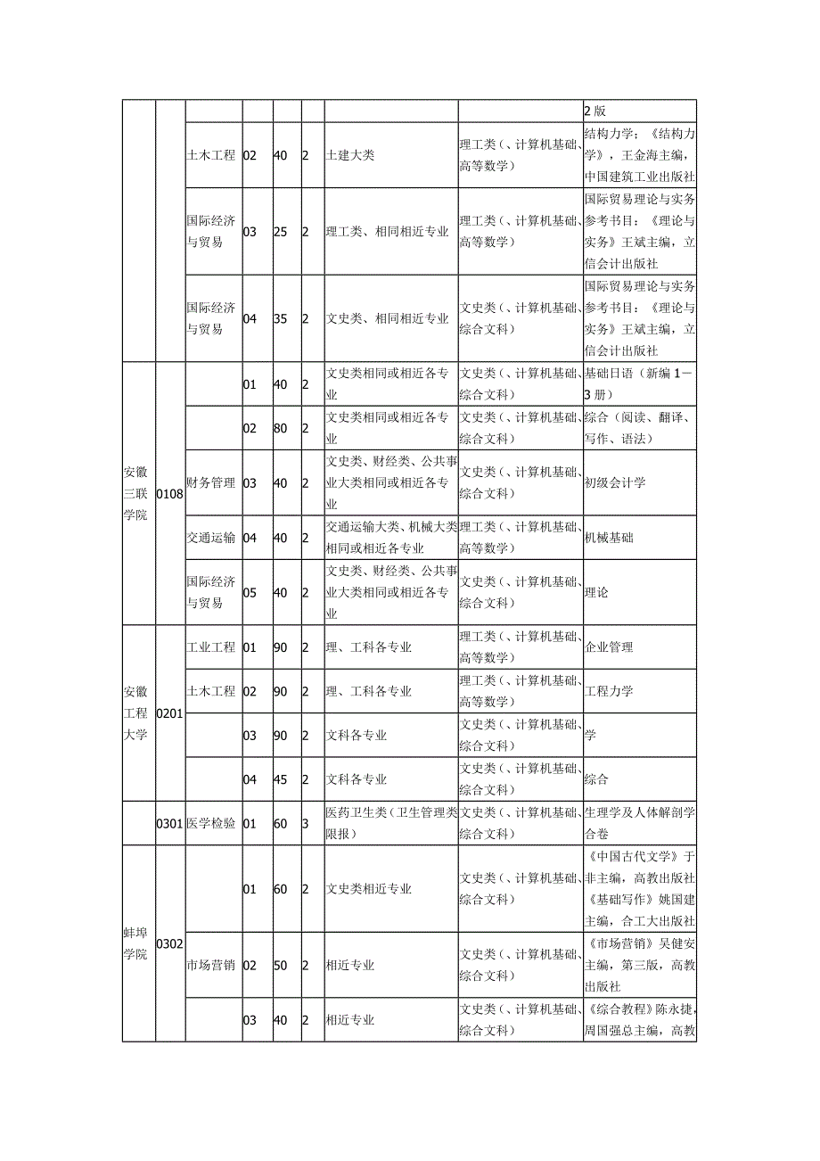 《精编》安徽省年度专升本教育招生计划及各专业考试科目_第4页