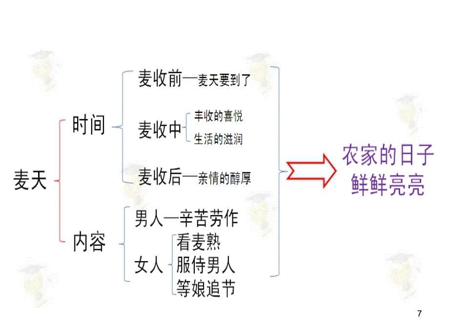 散文--分析文章结构-把握文章思路PPT教学课件_第5页