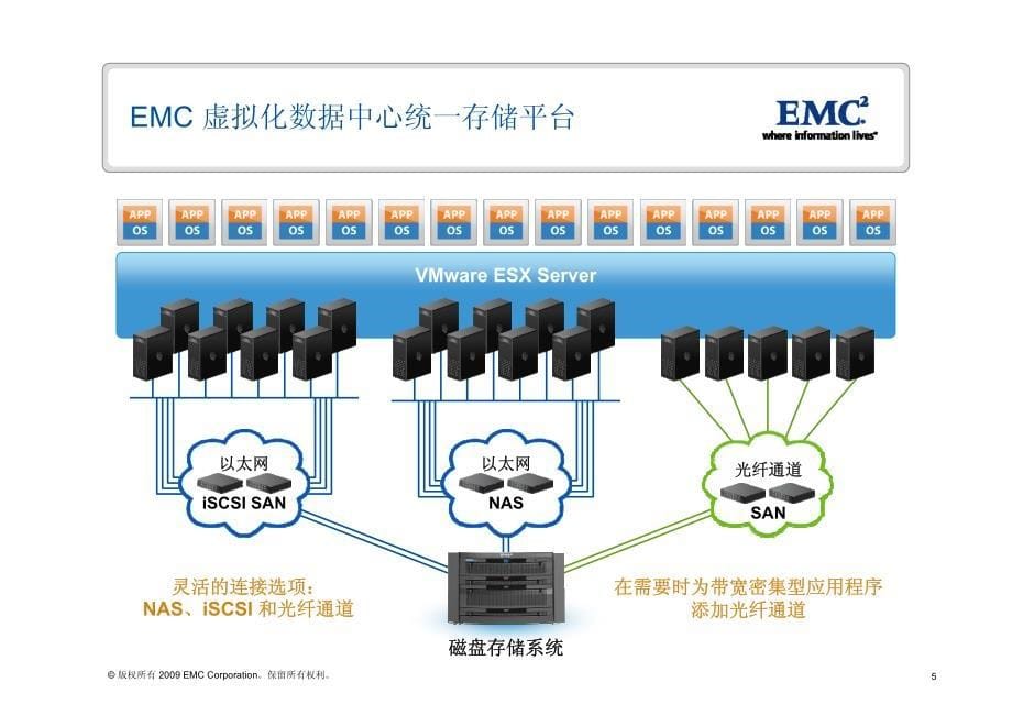刘岩：EMC虚拟化数据中心解决方案_第5页