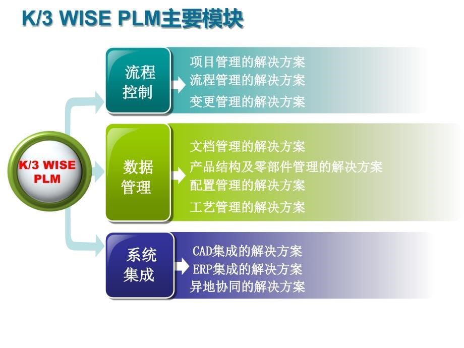 《精编》K3WISEPLM技术培训_第5页