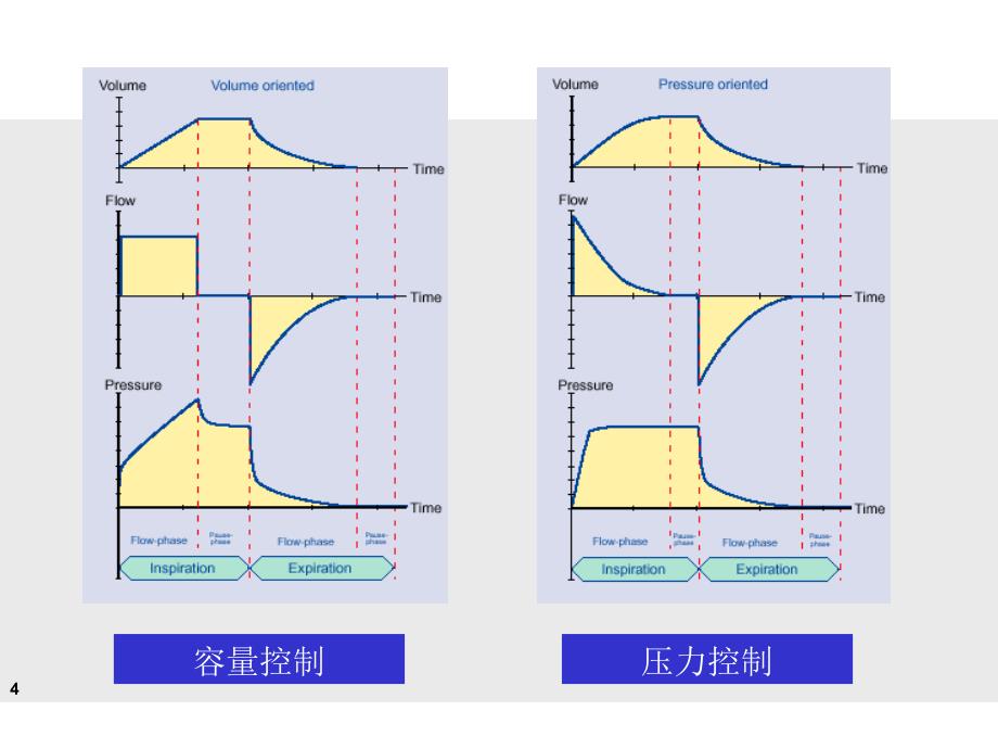 呼吸机机械通气波形分析和环LOOP知识讲解_第4页