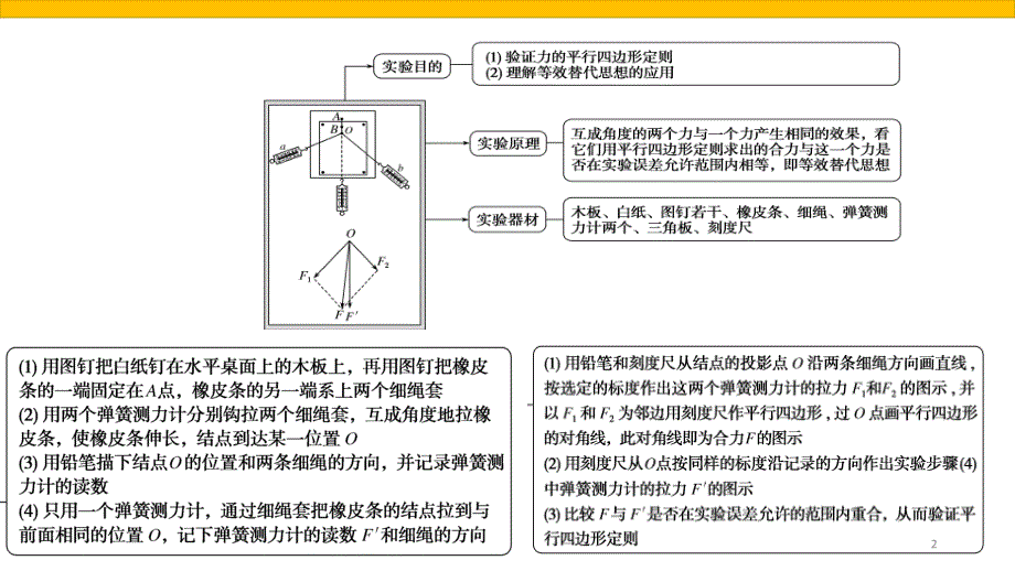 实验：验证力的平行四边形定则PPT教学课件_第2页