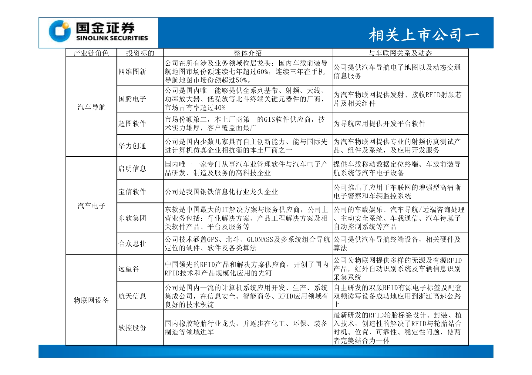 战略性新兴产业系列报告 汽车物联网 天地图_第4页