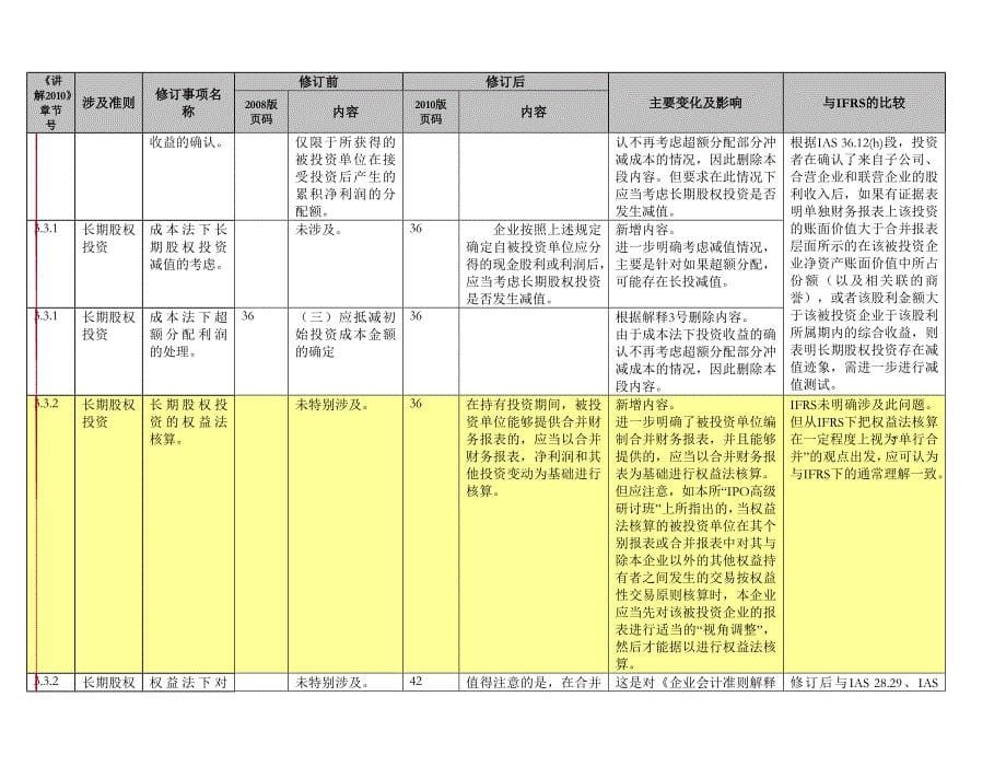 《精编》企业会计准则之长期股权投资_第5页