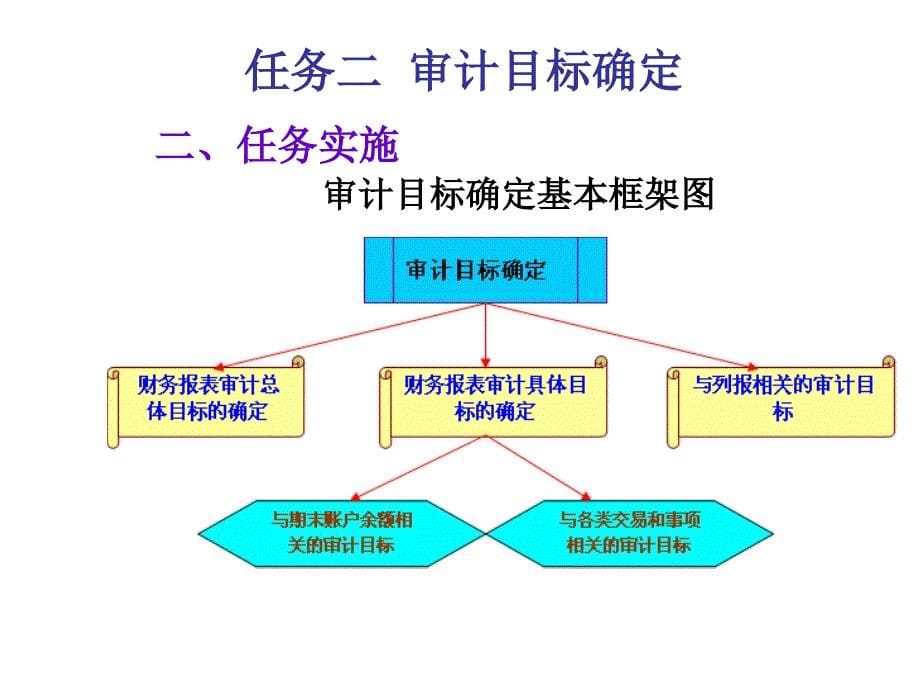 《精编》审计目标确定技巧_第5页