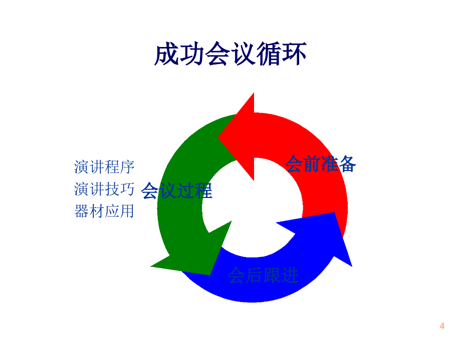 《精编》试谈成功会议循环_第4页