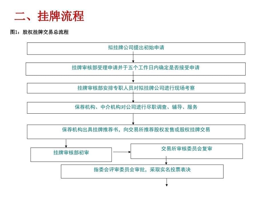 《精编》关于股权挂牌与股权交易_第5页