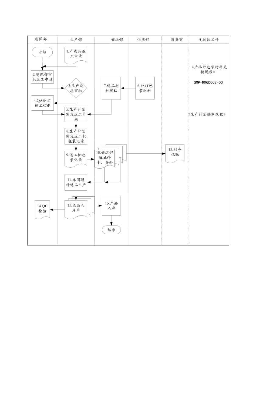 2020医药行业-产品返工标准流程_第3页