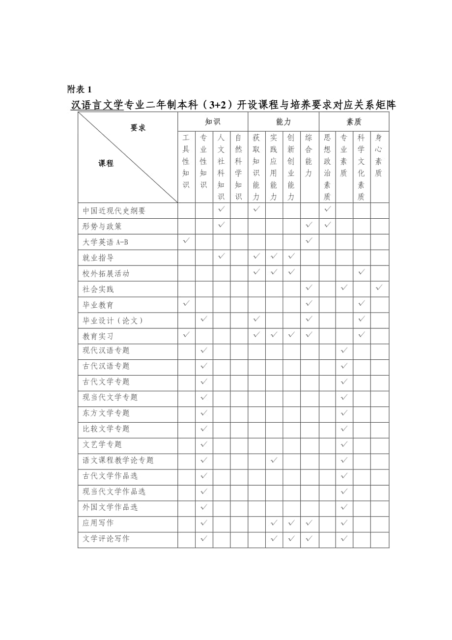 枣庄学院汉语言文学（32）专业人才培养方案_第4页