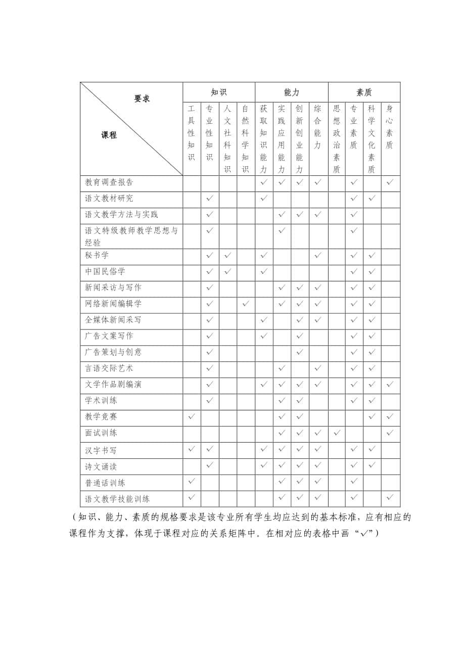 枣庄学院汉语言文学（32）专业人才培养方案_第5页