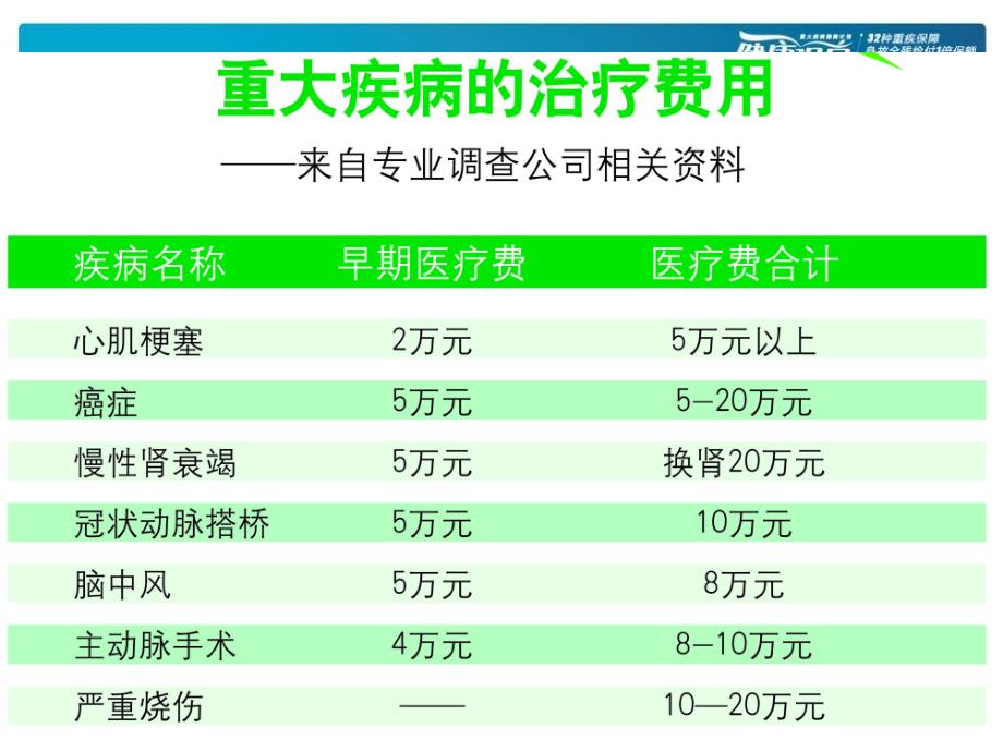 关于新华保险重大疾病知识的学习PPT课件_第3页