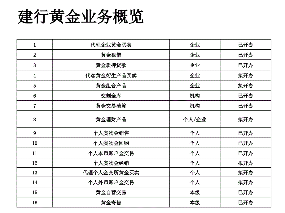 《精编》建行黄金业务详细介绍_第3页