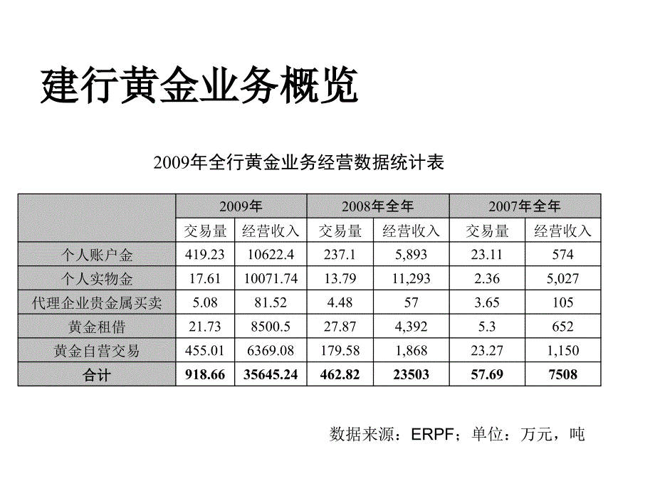 《精编》建行黄金业务详细介绍_第4页