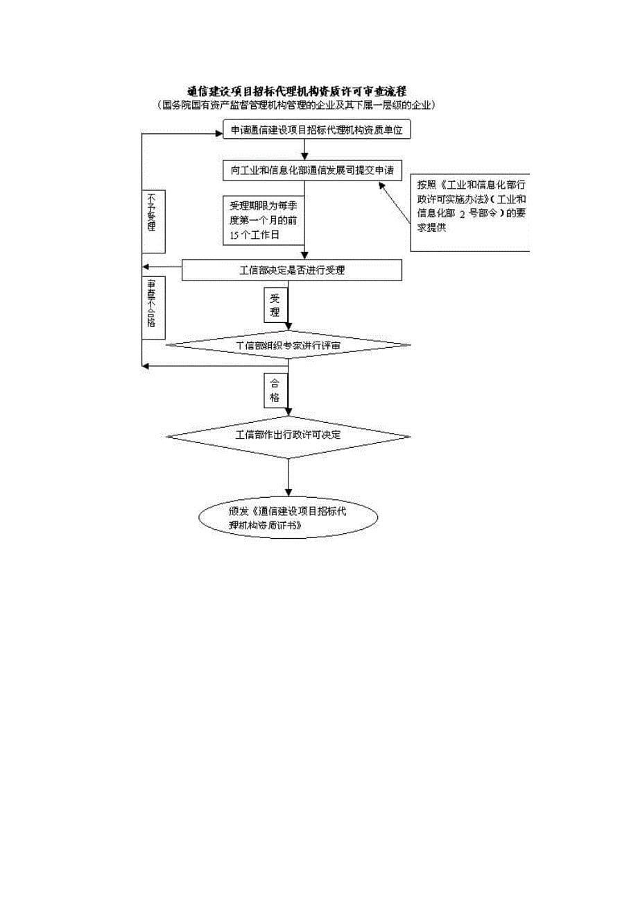 《精编》试谈通信建设项目招标代理机构资质认证_第5页