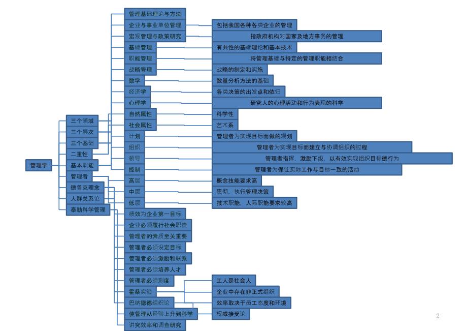 管理学思维导图教案资料_第2页