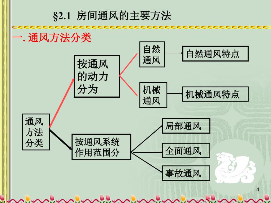 工业通风第二章讲解学习_第4页