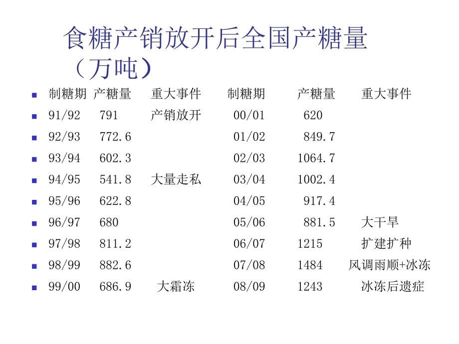 《精编》谈08、09制糖期食糖产销特点与09、10产销预测_第5页