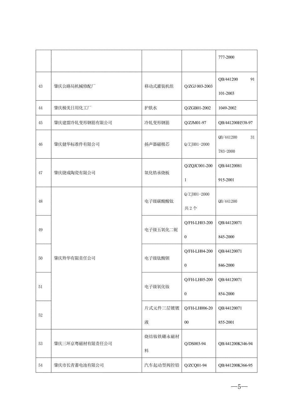 2020附件1-肇庆市质量技术监督局网站_第5页