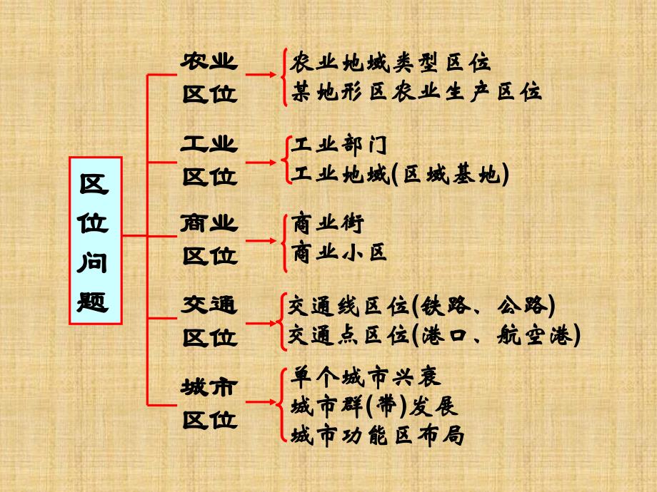 高中地理 区位因素总结精编版_第3页