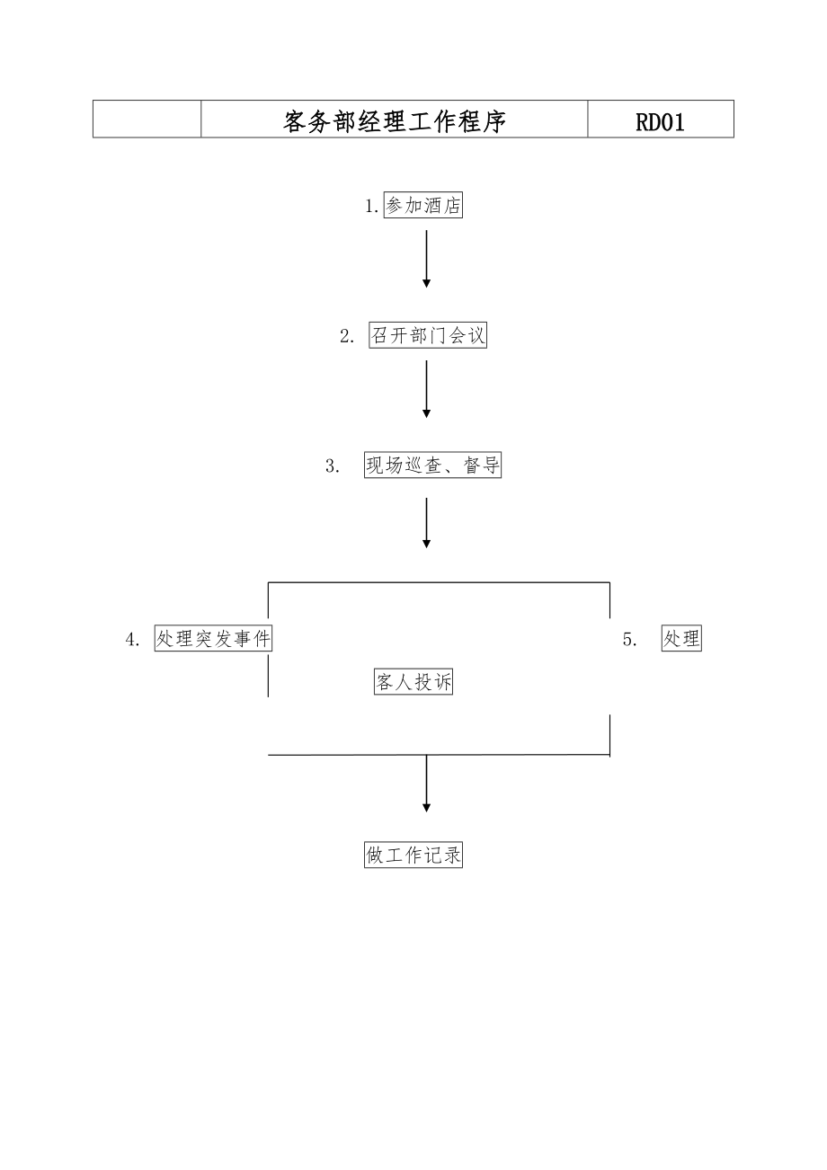 星级酒店客服部各岗位工作流程图_第1页