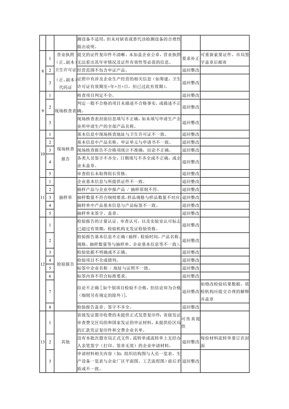 《精编》食品生产许可证申报材料审查及处理准则_第2页