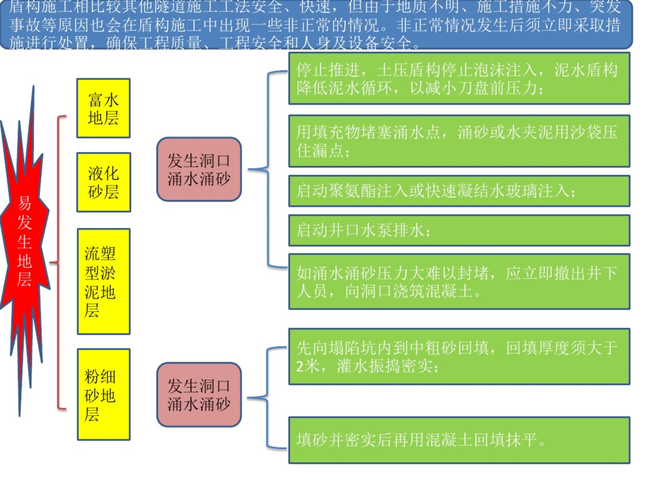 盾构施工非正常情况处置方法.pdf_第2页