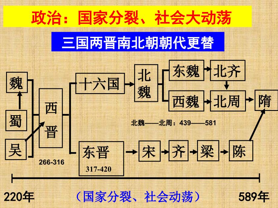 魏晋南北朝(通史复习课件很好用)精编版_第3页