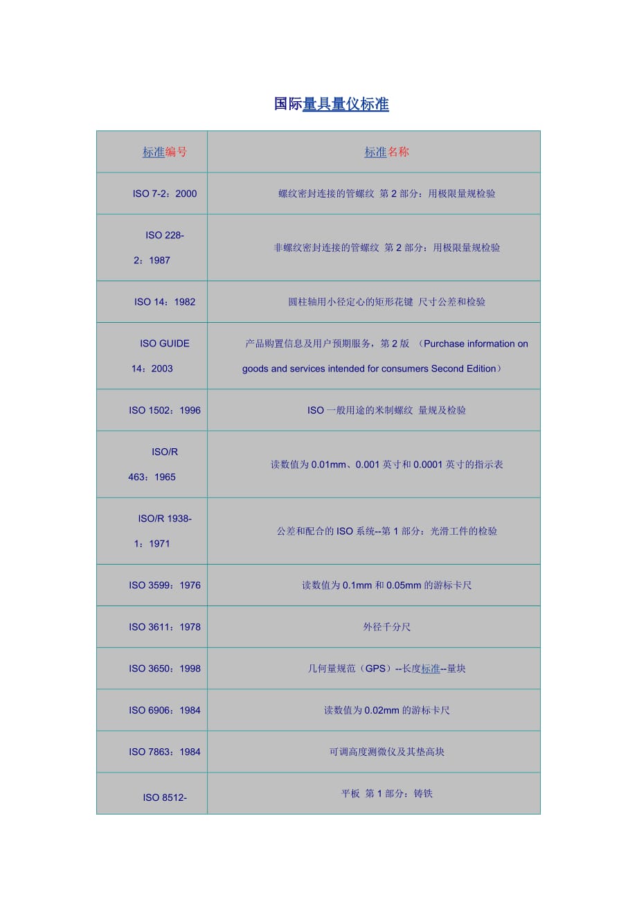 《精编》国际量具量仪标准一览表_第1页