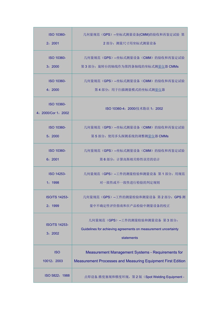 《精编》国际量具量仪标准一览表_第3页