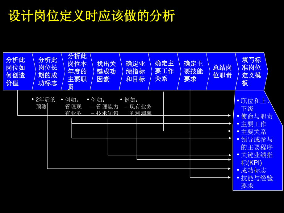 麦肯锡《上海环保集团-人力资源规划详解》页_第4页