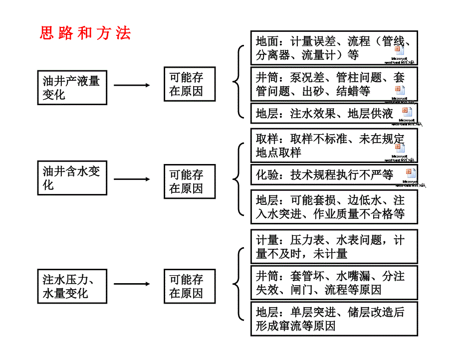 《精编》油水井常见故障诊断及其分析_第3页