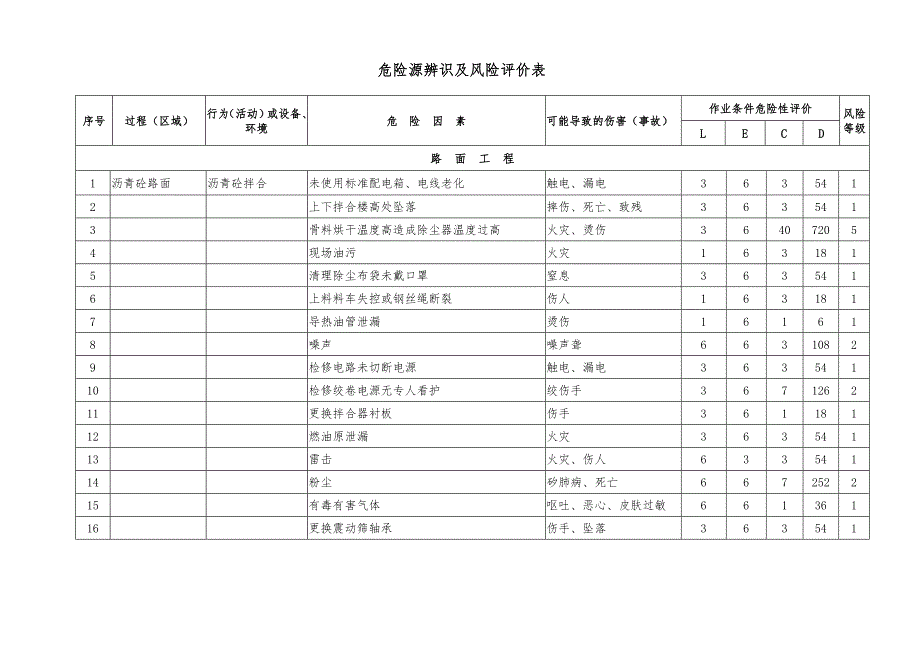 路桥施工中各种危险源辨识与风险评价表_第1页