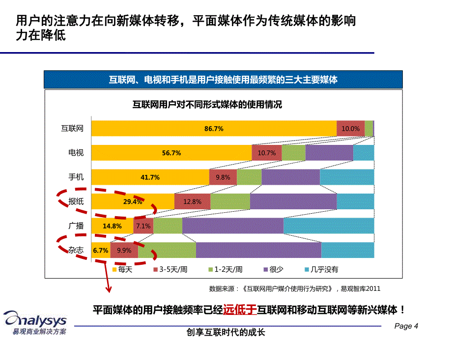 易观国际平面媒体新媒体发展策略解决方案_第4页